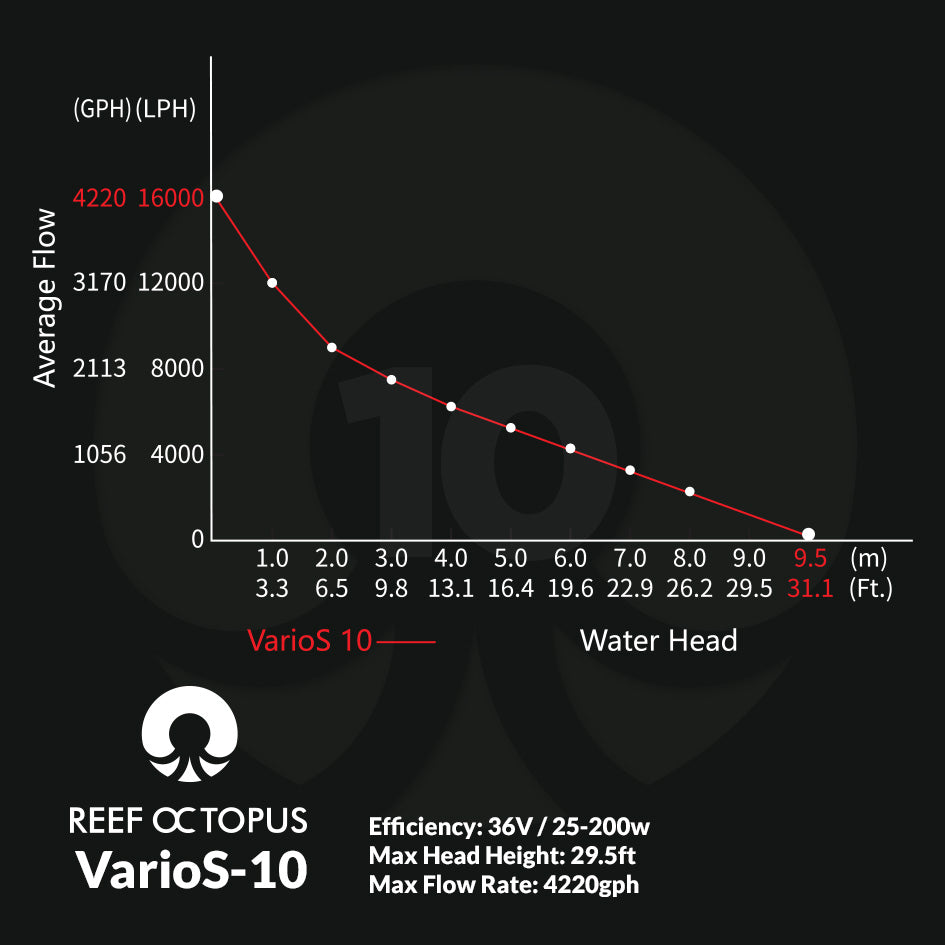 VarioS 10 Controllable Circulation Pump