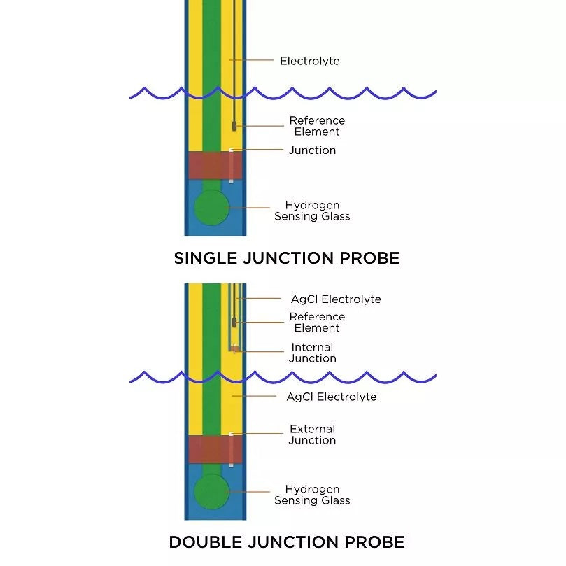Lab Grade Double Junction ORP Probe