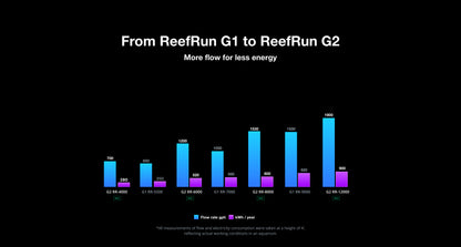 ReefRun G2 6000 Controllable DC Pump