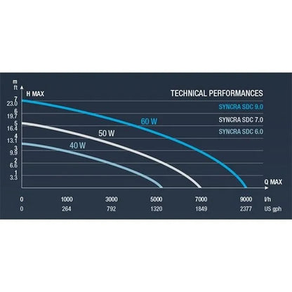 Syncra SDC 6.0 WiFi Controllable Pump (530-1450 GPH)